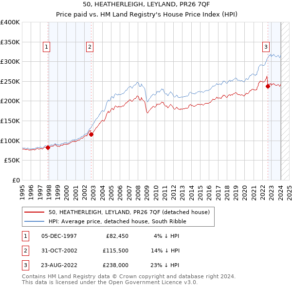50, HEATHERLEIGH, LEYLAND, PR26 7QF: Price paid vs HM Land Registry's House Price Index