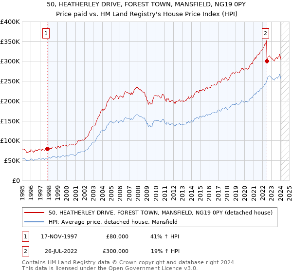 50, HEATHERLEY DRIVE, FOREST TOWN, MANSFIELD, NG19 0PY: Price paid vs HM Land Registry's House Price Index