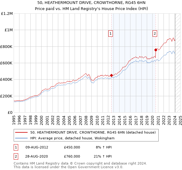 50, HEATHERMOUNT DRIVE, CROWTHORNE, RG45 6HN: Price paid vs HM Land Registry's House Price Index