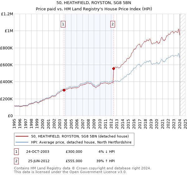 50, HEATHFIELD, ROYSTON, SG8 5BN: Price paid vs HM Land Registry's House Price Index