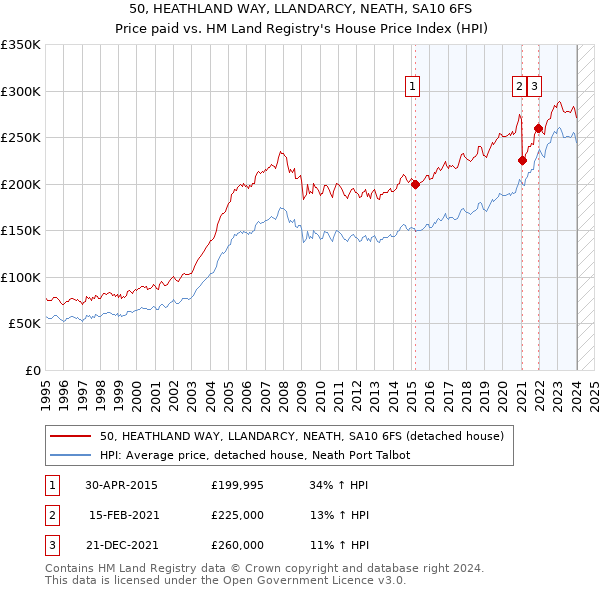 50, HEATHLAND WAY, LLANDARCY, NEATH, SA10 6FS: Price paid vs HM Land Registry's House Price Index