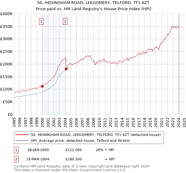 50, HEDINGHAM ROAD, LEEGOMERY, TELFORD, TF1 6ZT: Price paid vs HM Land Registry's House Price Index