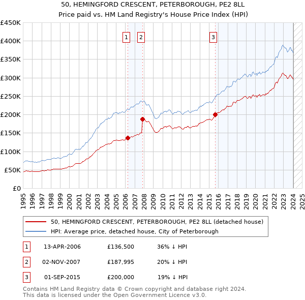 50, HEMINGFORD CRESCENT, PETERBOROUGH, PE2 8LL: Price paid vs HM Land Registry's House Price Index