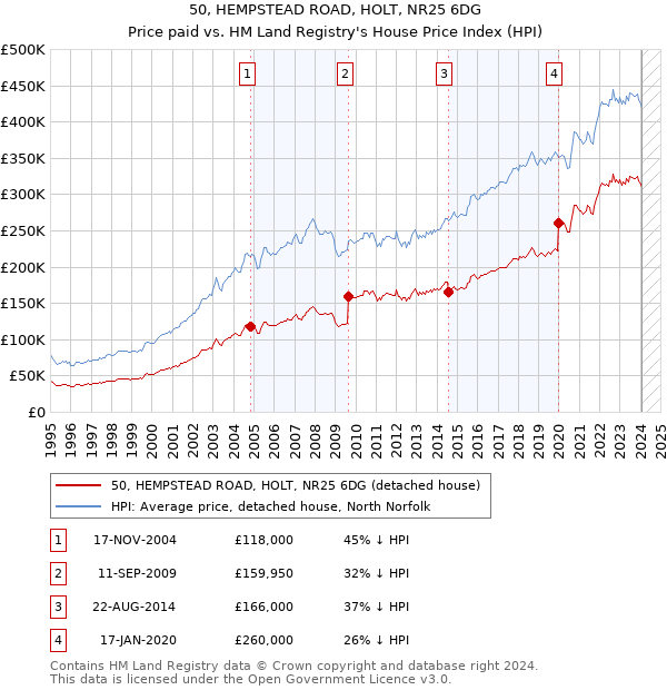 50, HEMPSTEAD ROAD, HOLT, NR25 6DG: Price paid vs HM Land Registry's House Price Index