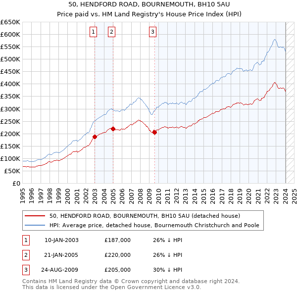 50, HENDFORD ROAD, BOURNEMOUTH, BH10 5AU: Price paid vs HM Land Registry's House Price Index