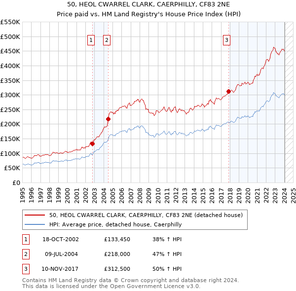50, HEOL CWARREL CLARK, CAERPHILLY, CF83 2NE: Price paid vs HM Land Registry's House Price Index