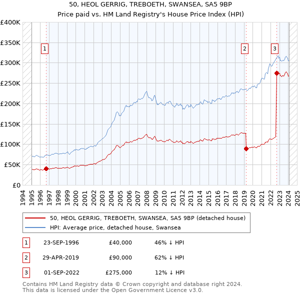 50, HEOL GERRIG, TREBOETH, SWANSEA, SA5 9BP: Price paid vs HM Land Registry's House Price Index