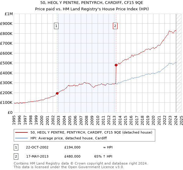50, HEOL Y PENTRE, PENTYRCH, CARDIFF, CF15 9QE: Price paid vs HM Land Registry's House Price Index