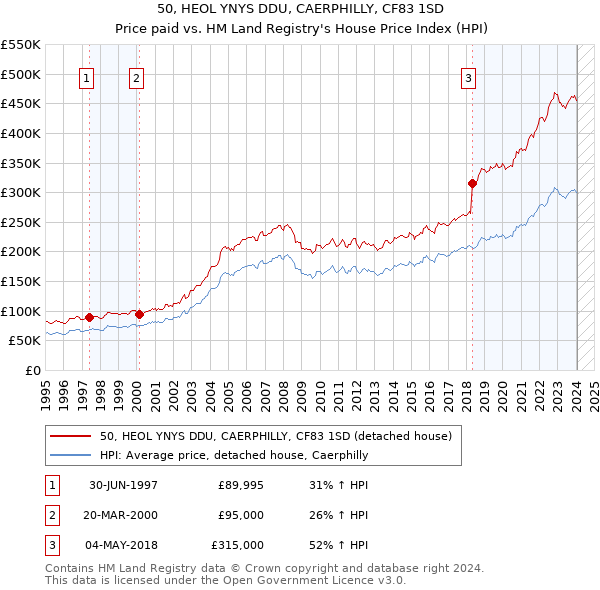 50, HEOL YNYS DDU, CAERPHILLY, CF83 1SD: Price paid vs HM Land Registry's House Price Index