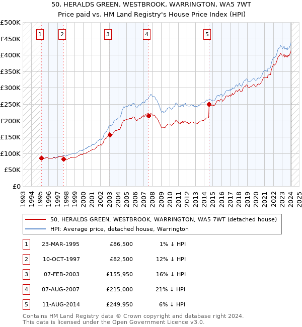 50, HERALDS GREEN, WESTBROOK, WARRINGTON, WA5 7WT: Price paid vs HM Land Registry's House Price Index