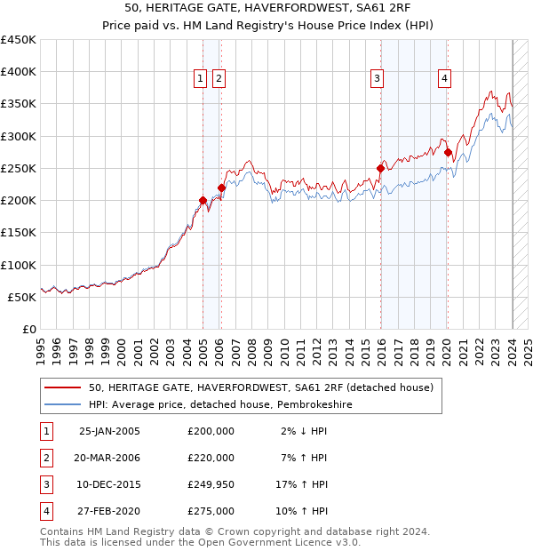50, HERITAGE GATE, HAVERFORDWEST, SA61 2RF: Price paid vs HM Land Registry's House Price Index