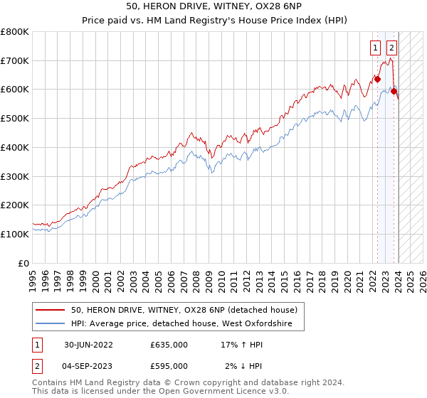 50, HERON DRIVE, WITNEY, OX28 6NP: Price paid vs HM Land Registry's House Price Index
