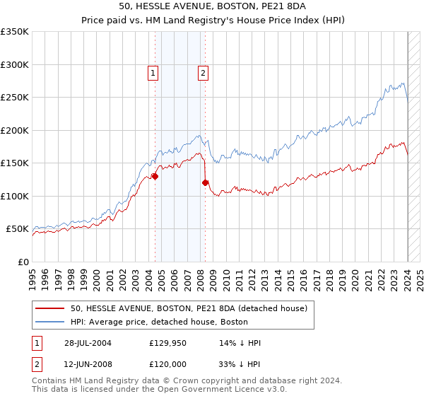 50, HESSLE AVENUE, BOSTON, PE21 8DA: Price paid vs HM Land Registry's House Price Index