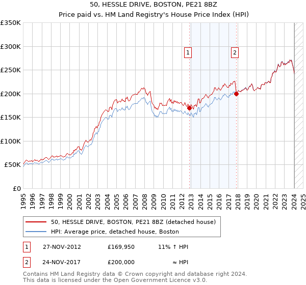 50, HESSLE DRIVE, BOSTON, PE21 8BZ: Price paid vs HM Land Registry's House Price Index