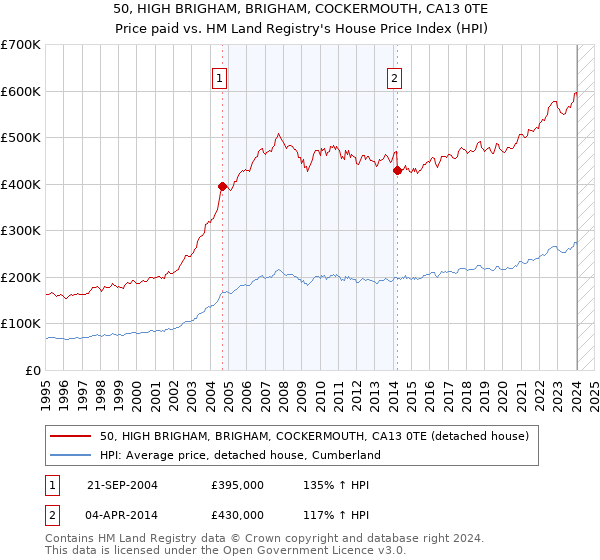 50, HIGH BRIGHAM, BRIGHAM, COCKERMOUTH, CA13 0TE: Price paid vs HM Land Registry's House Price Index