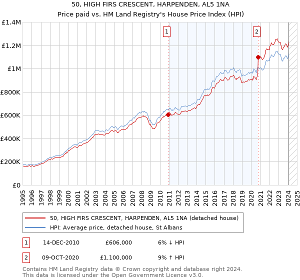 50, HIGH FIRS CRESCENT, HARPENDEN, AL5 1NA: Price paid vs HM Land Registry's House Price Index