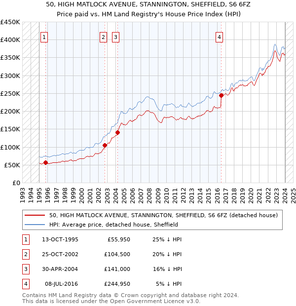 50, HIGH MATLOCK AVENUE, STANNINGTON, SHEFFIELD, S6 6FZ: Price paid vs HM Land Registry's House Price Index