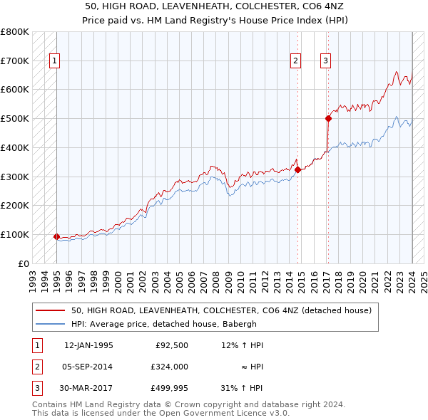 50, HIGH ROAD, LEAVENHEATH, COLCHESTER, CO6 4NZ: Price paid vs HM Land Registry's House Price Index