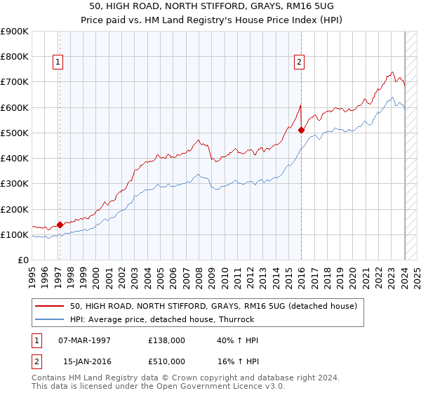 50, HIGH ROAD, NORTH STIFFORD, GRAYS, RM16 5UG: Price paid vs HM Land Registry's House Price Index