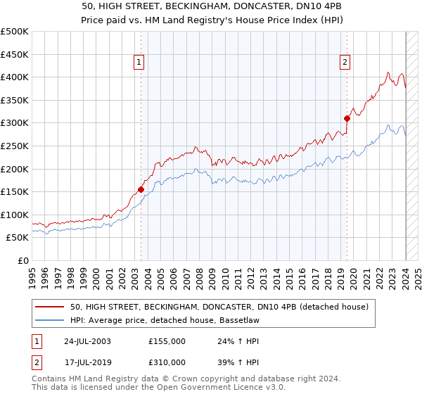 50, HIGH STREET, BECKINGHAM, DONCASTER, DN10 4PB: Price paid vs HM Land Registry's House Price Index