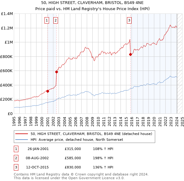 50, HIGH STREET, CLAVERHAM, BRISTOL, BS49 4NE: Price paid vs HM Land Registry's House Price Index