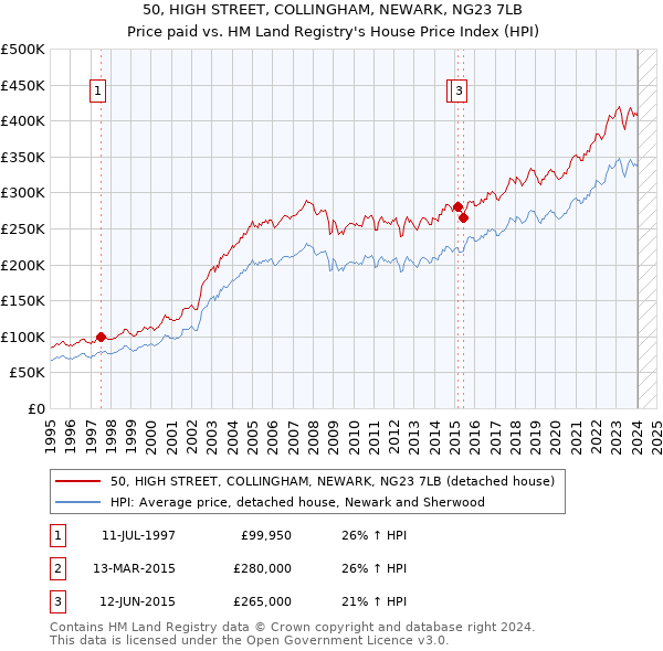 50, HIGH STREET, COLLINGHAM, NEWARK, NG23 7LB: Price paid vs HM Land Registry's House Price Index