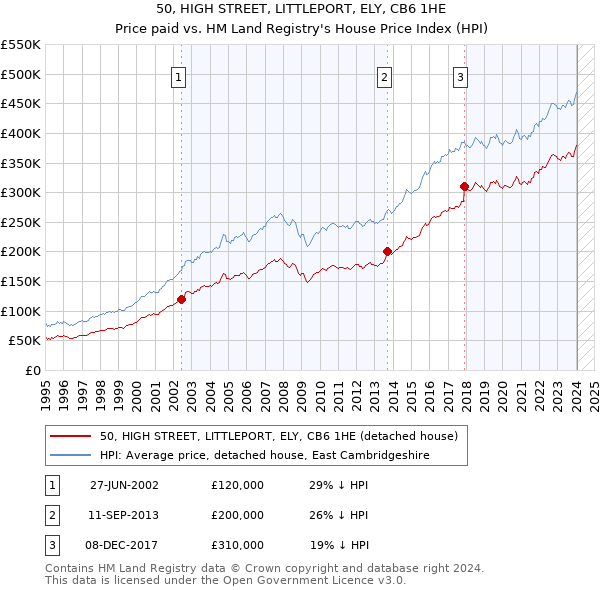 50, HIGH STREET, LITTLEPORT, ELY, CB6 1HE: Price paid vs HM Land Registry's House Price Index