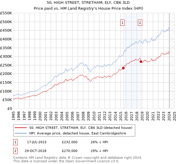 50, HIGH STREET, STRETHAM, ELY, CB6 3LD: Price paid vs HM Land Registry's House Price Index