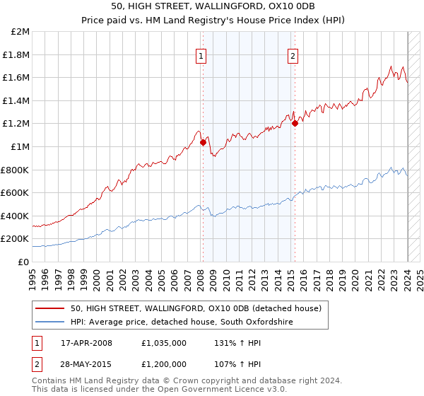 50, HIGH STREET, WALLINGFORD, OX10 0DB: Price paid vs HM Land Registry's House Price Index