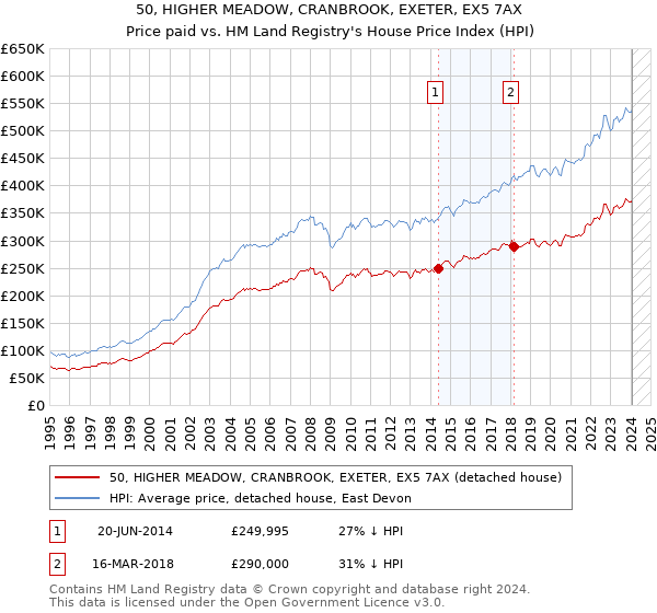 50, HIGHER MEADOW, CRANBROOK, EXETER, EX5 7AX: Price paid vs HM Land Registry's House Price Index