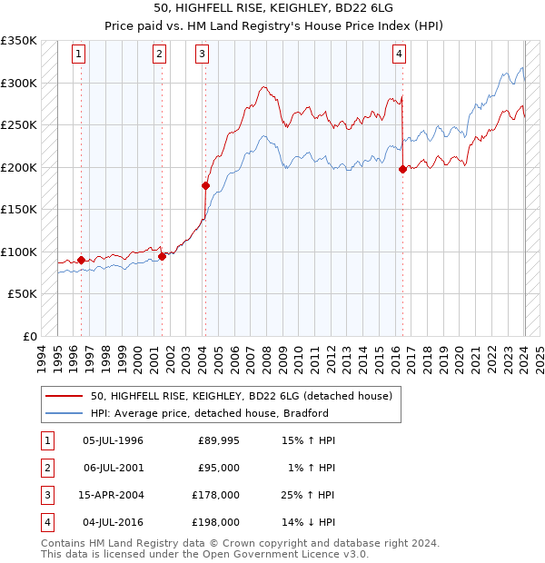 50, HIGHFELL RISE, KEIGHLEY, BD22 6LG: Price paid vs HM Land Registry's House Price Index