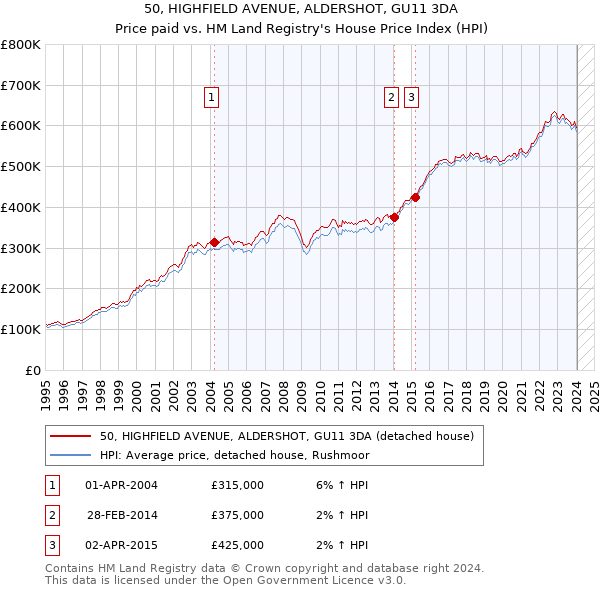 50, HIGHFIELD AVENUE, ALDERSHOT, GU11 3DA: Price paid vs HM Land Registry's House Price Index