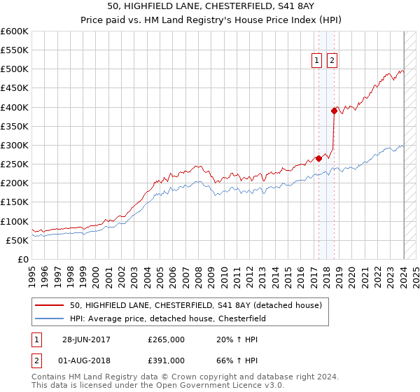 50, HIGHFIELD LANE, CHESTERFIELD, S41 8AY: Price paid vs HM Land Registry's House Price Index
