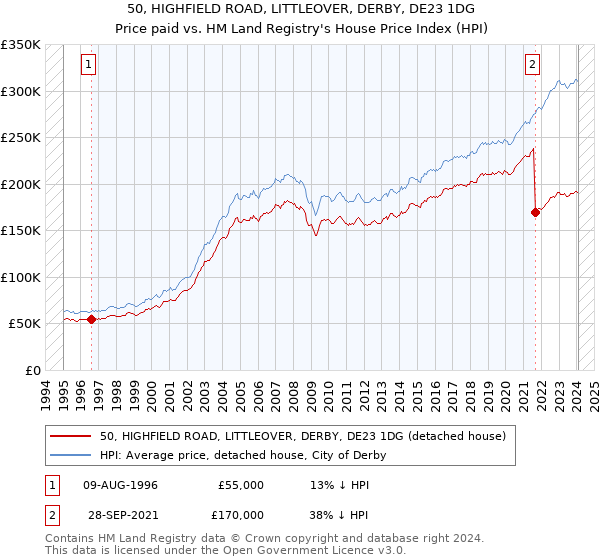 50, HIGHFIELD ROAD, LITTLEOVER, DERBY, DE23 1DG: Price paid vs HM Land Registry's House Price Index