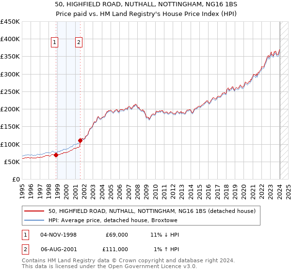 50, HIGHFIELD ROAD, NUTHALL, NOTTINGHAM, NG16 1BS: Price paid vs HM Land Registry's House Price Index