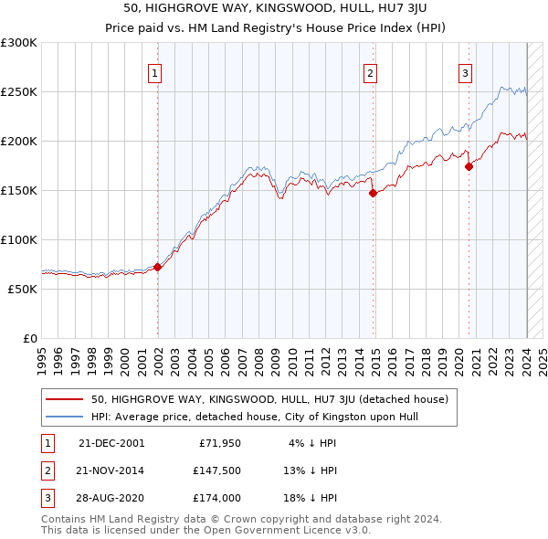 50, HIGHGROVE WAY, KINGSWOOD, HULL, HU7 3JU: Price paid vs HM Land Registry's House Price Index