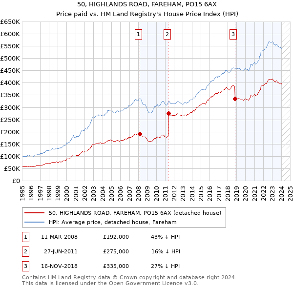 50, HIGHLANDS ROAD, FAREHAM, PO15 6AX: Price paid vs HM Land Registry's House Price Index