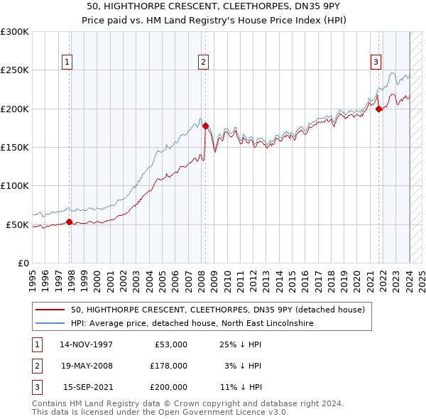 50, HIGHTHORPE CRESCENT, CLEETHORPES, DN35 9PY: Price paid vs HM Land Registry's House Price Index