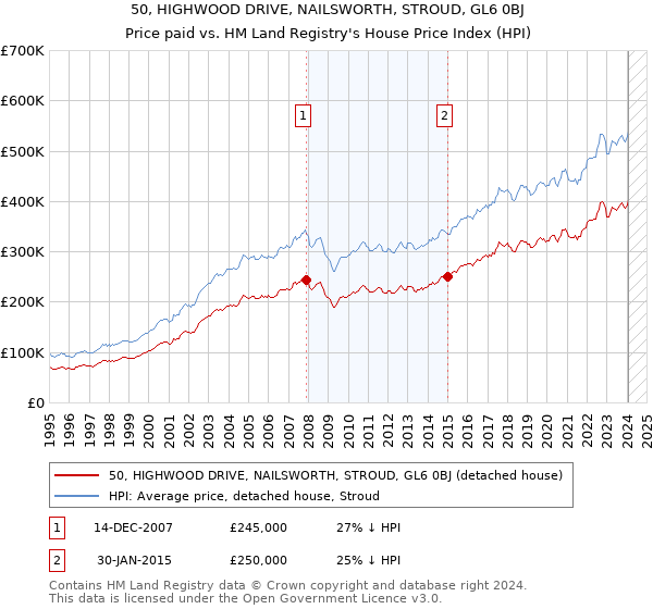 50, HIGHWOOD DRIVE, NAILSWORTH, STROUD, GL6 0BJ: Price paid vs HM Land Registry's House Price Index