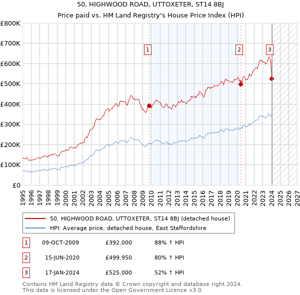50, HIGHWOOD ROAD, UTTOXETER, ST14 8BJ: Price paid vs HM Land Registry's House Price Index
