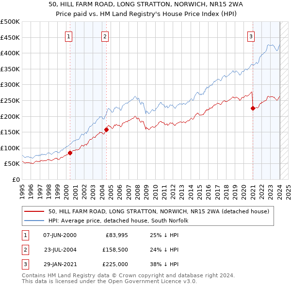 50, HILL FARM ROAD, LONG STRATTON, NORWICH, NR15 2WA: Price paid vs HM Land Registry's House Price Index