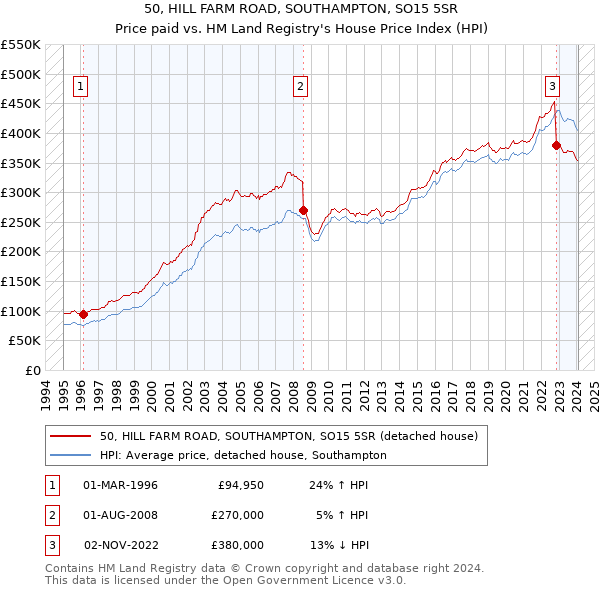 50, HILL FARM ROAD, SOUTHAMPTON, SO15 5SR: Price paid vs HM Land Registry's House Price Index
