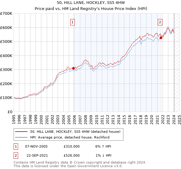 50, HILL LANE, HOCKLEY, SS5 4HW: Price paid vs HM Land Registry's House Price Index