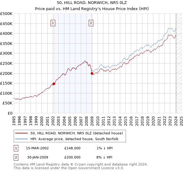 50, HILL ROAD, NORWICH, NR5 0LZ: Price paid vs HM Land Registry's House Price Index