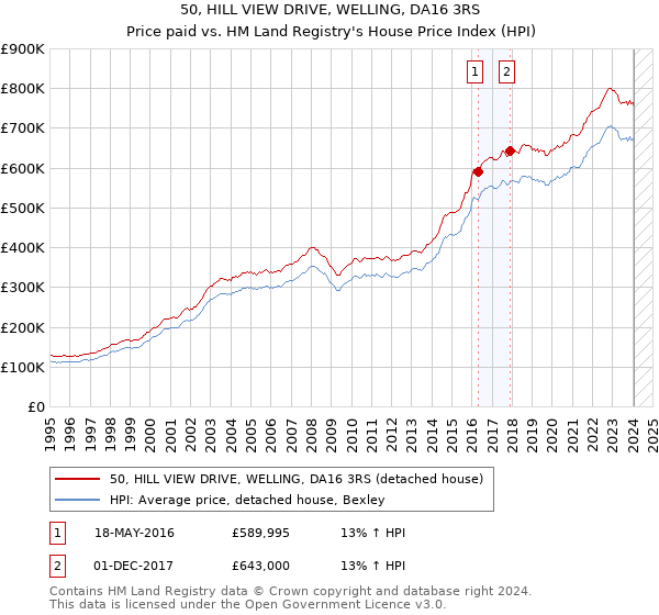 50, HILL VIEW DRIVE, WELLING, DA16 3RS: Price paid vs HM Land Registry's House Price Index