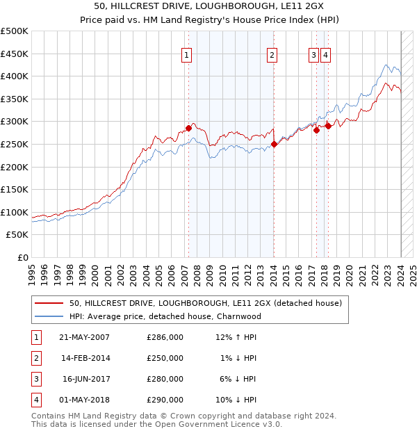 50, HILLCREST DRIVE, LOUGHBOROUGH, LE11 2GX: Price paid vs HM Land Registry's House Price Index