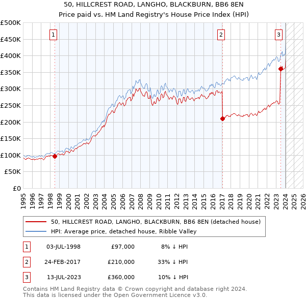 50, HILLCREST ROAD, LANGHO, BLACKBURN, BB6 8EN: Price paid vs HM Land Registry's House Price Index