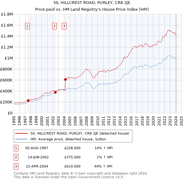 50, HILLCREST ROAD, PURLEY, CR8 2JE: Price paid vs HM Land Registry's House Price Index
