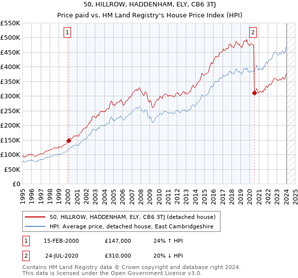 50, HILLROW, HADDENHAM, ELY, CB6 3TJ: Price paid vs HM Land Registry's House Price Index