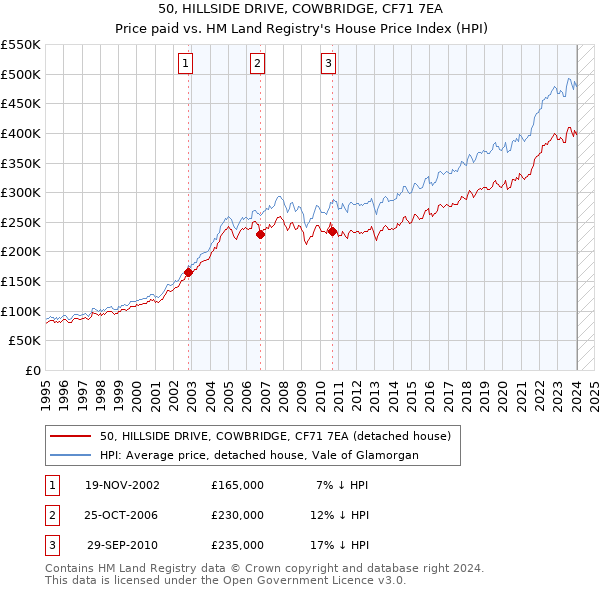 50, HILLSIDE DRIVE, COWBRIDGE, CF71 7EA: Price paid vs HM Land Registry's House Price Index
